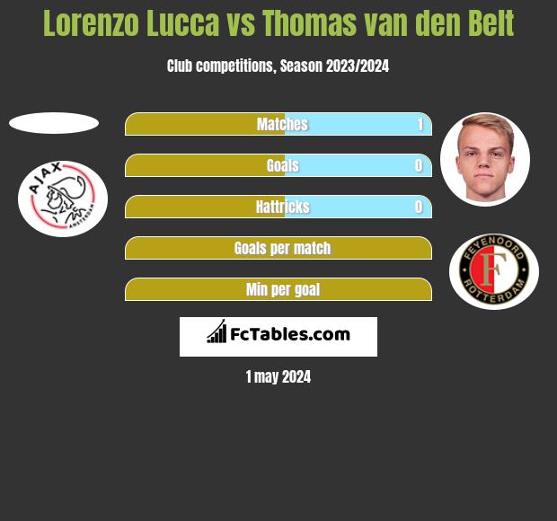 Lorenzo Lucca vs Thomas van den Belt h2h player stats