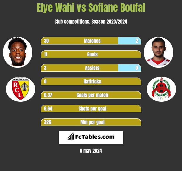 Elye Wahi vs Sofiane Boufal h2h player stats