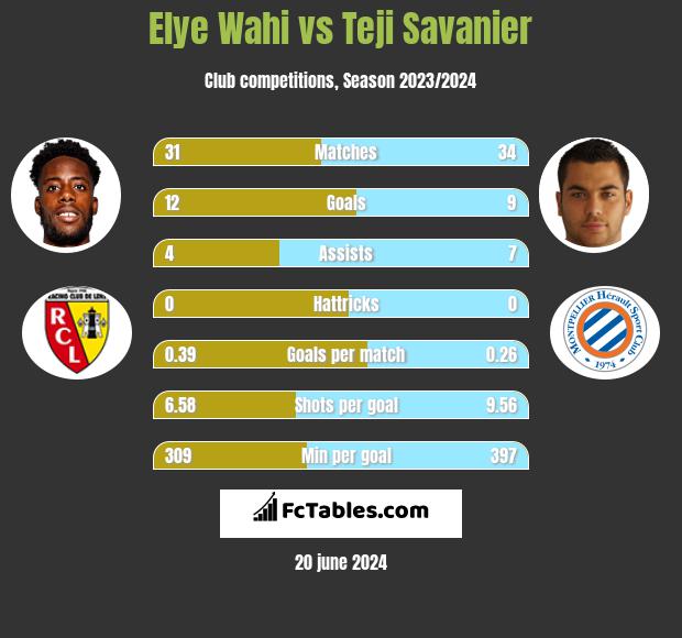 Elye Wahi vs Teji Savanier h2h player stats