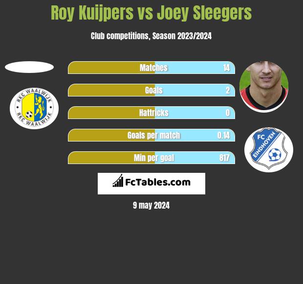 Roy Kuijpers vs Joey Sleegers h2h player stats