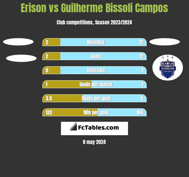 Erison vs Guilherme Bissoli Campos h2h player stats