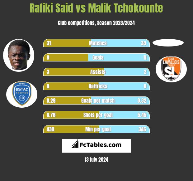 Rafiki Said vs Malik Tchokounte h2h player stats