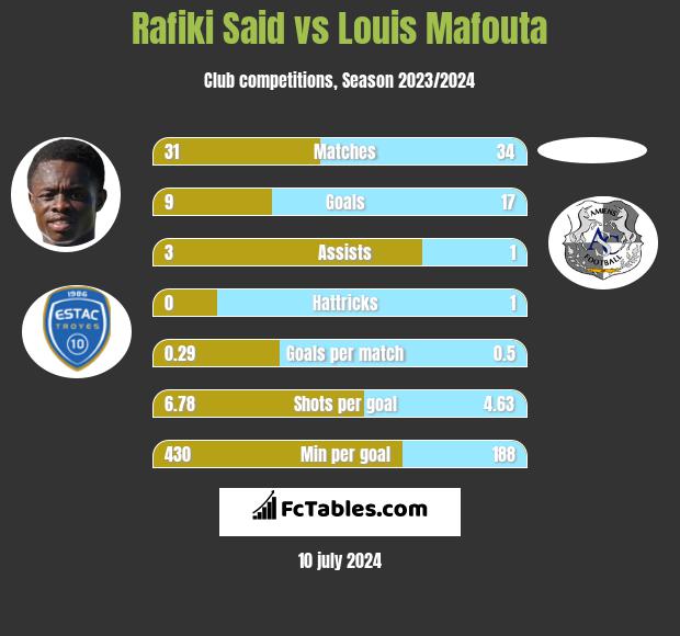 Rafiki Said vs Louis Mafouta h2h player stats