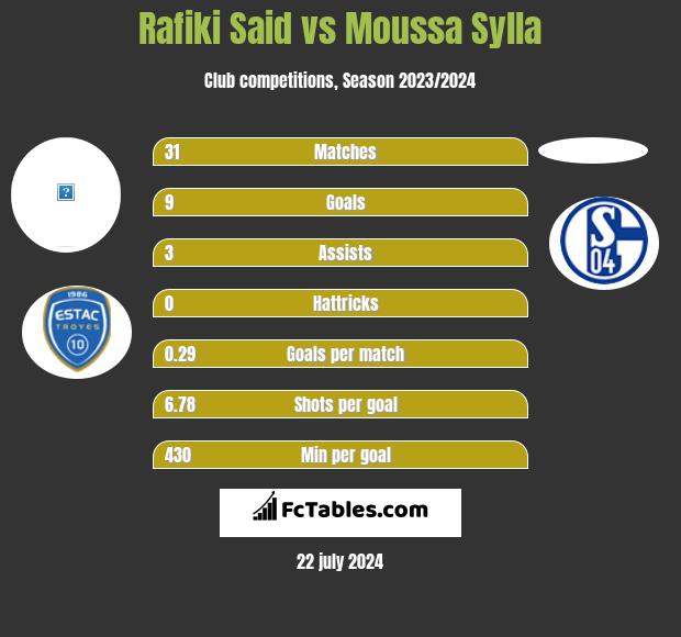 Rafiki Said vs Moussa Sylla h2h player stats