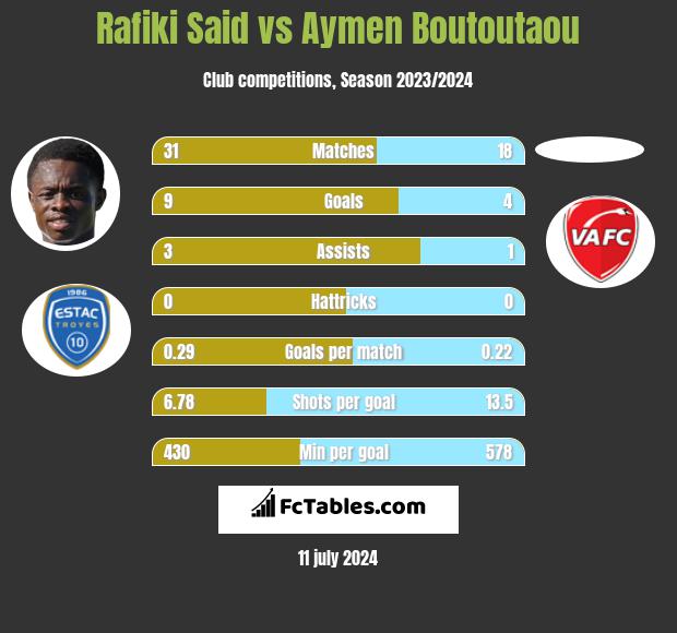 Rafiki Said vs Aymen Boutoutaou h2h player stats