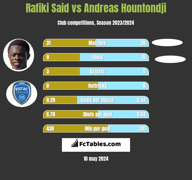 Rafiki Said vs Andreas Hountondji h2h player stats
