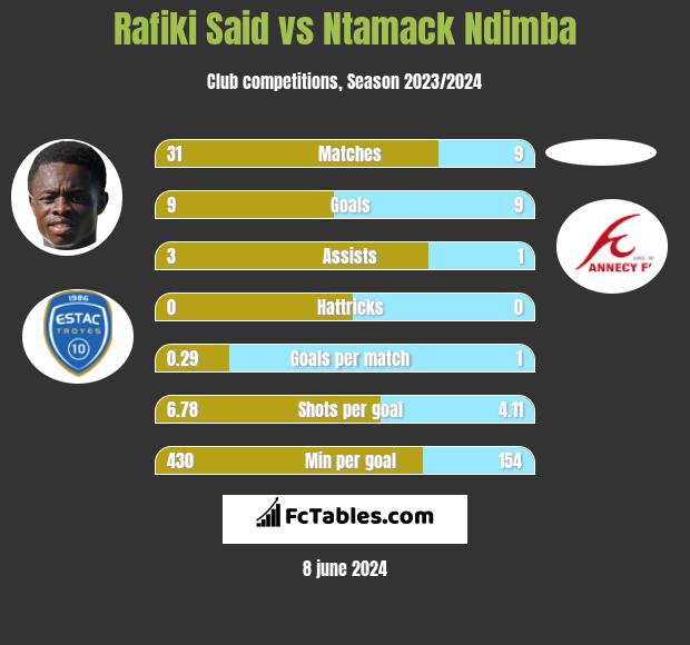 Rafiki Said vs Ntamack Ndimba h2h player stats
