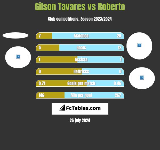 Gilson Tavares vs Roberto h2h player stats