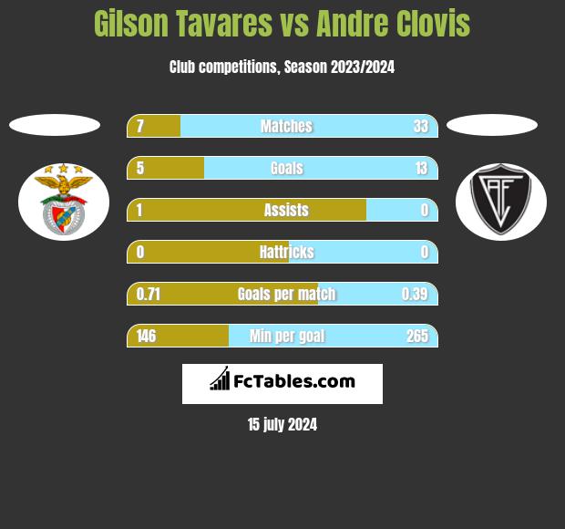 Gilson Tavares vs Andre Clovis h2h player stats