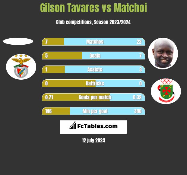Gilson Tavares vs Matchoi h2h player stats