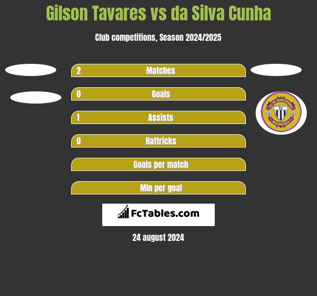 Gilson Tavares vs da Silva Cunha h2h player stats