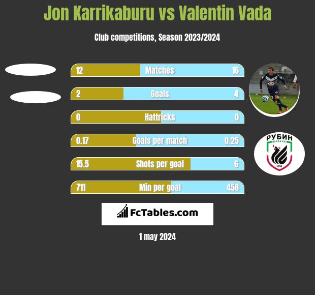 Jon Karrikaburu vs Valentin Vada h2h player stats