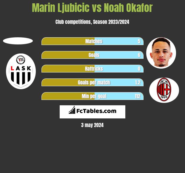 Marin Ljubicic vs Noah Okafor h2h player stats