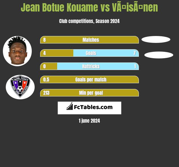 Jean Botue Kouame vs VÃ¤isÃ¤nen h2h player stats