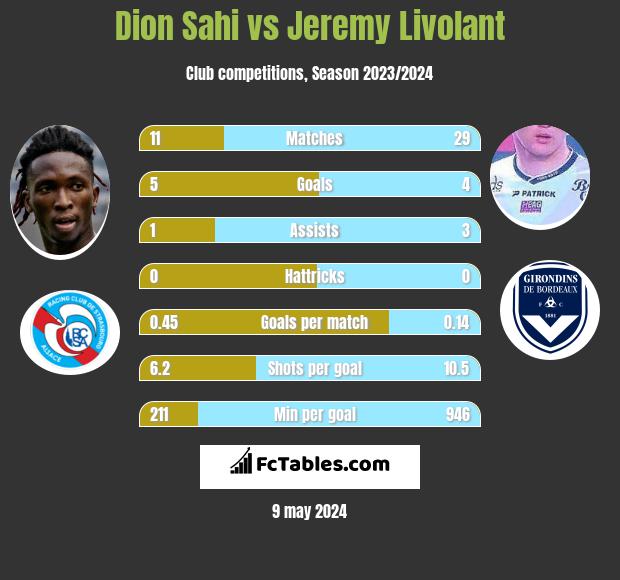 Dion Sahi vs Jeremy Livolant h2h player stats