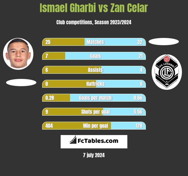 Ismael Gharbi vs Zan Celar h2h player stats