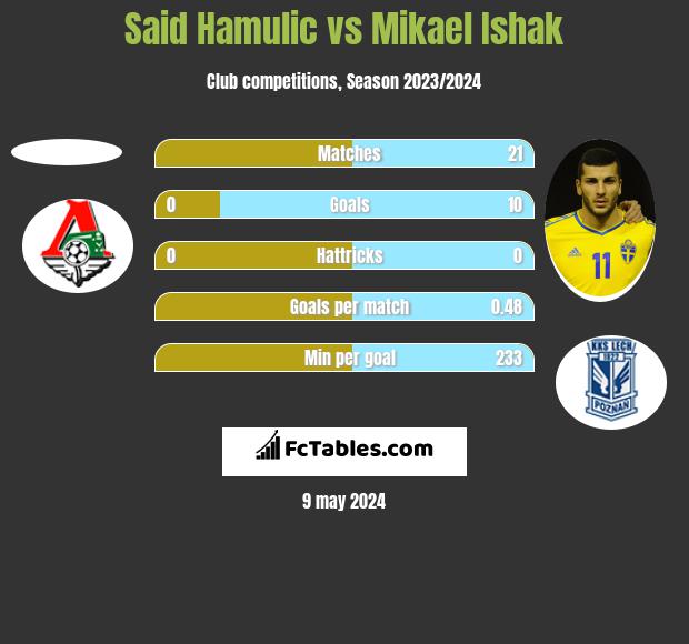 Said Hamulic vs Mikael Ishak h2h player stats