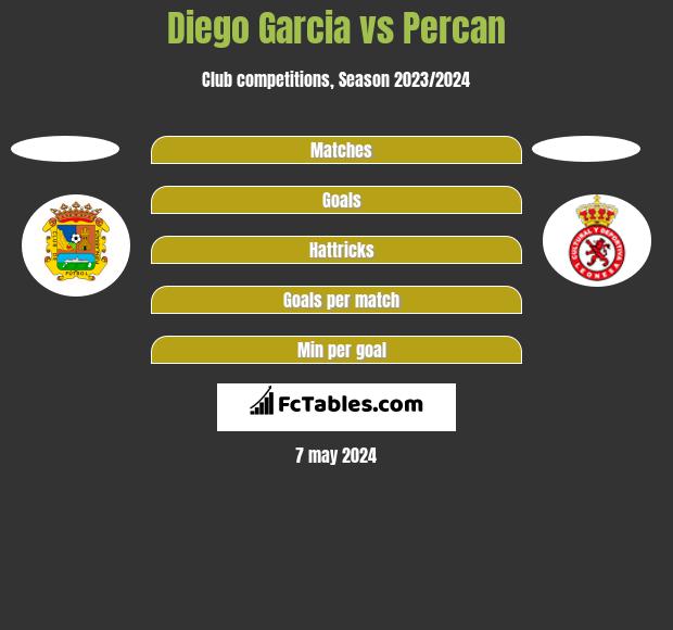 Diego Garcia vs Percan h2h player stats
