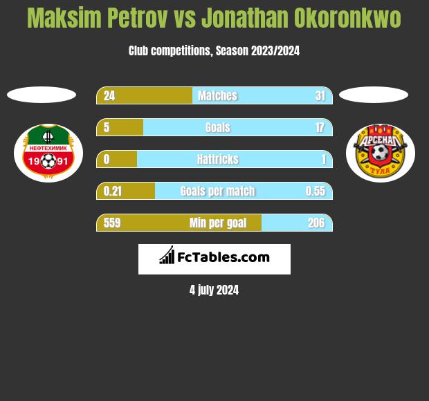 Maksim Petrov vs Jonathan Okoronkwo h2h player stats