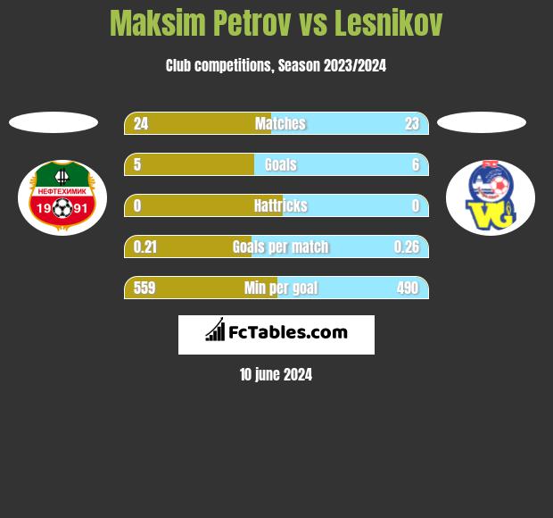 Maksim Petrov vs Lesnikov h2h player stats