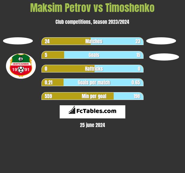 Maksim Petrov vs Timoshenko h2h player stats
