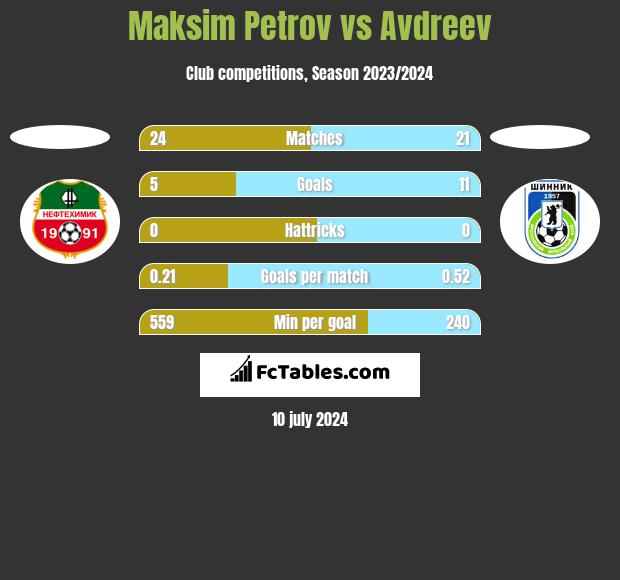 Maksim Petrov vs Avdreev h2h player stats