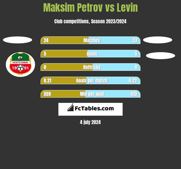Maksim Petrov vs Levin h2h player stats