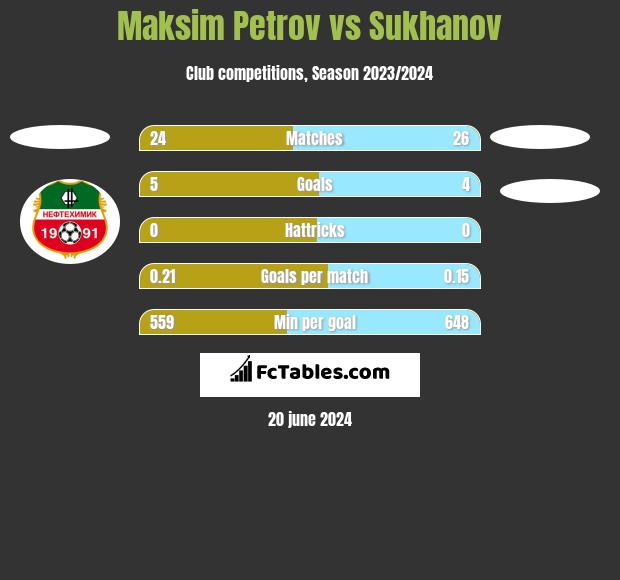 Maksim Petrov vs Sukhanov h2h player stats