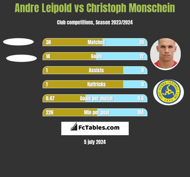 Andre Leipold vs Christoph Monschein h2h player stats