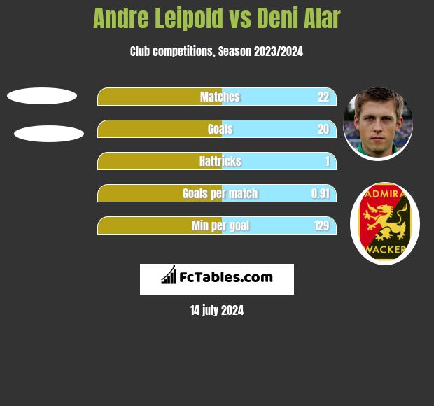 Andre Leipold vs Deni Alar h2h player stats