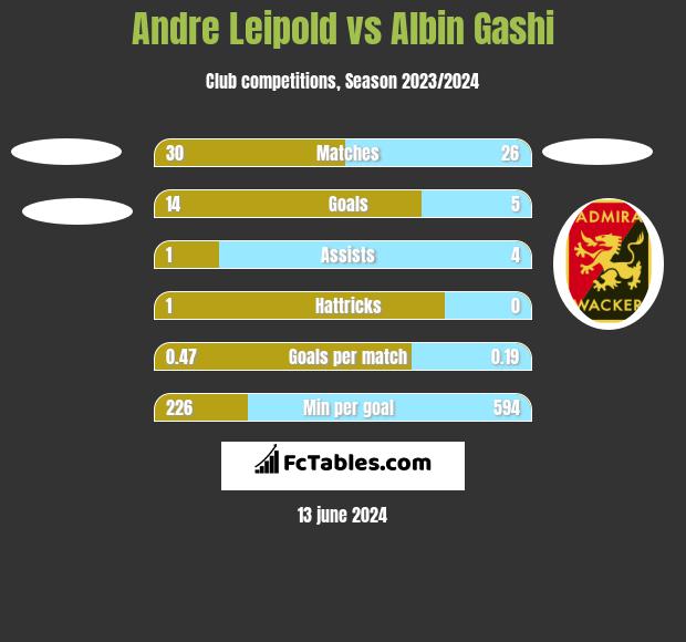 Andre Leipold vs Albin Gashi h2h player stats
