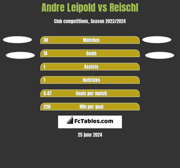 Andre Leipold vs Reischl h2h player stats