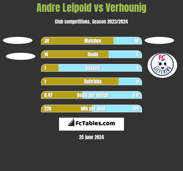 Andre Leipold vs Verhounig h2h player stats