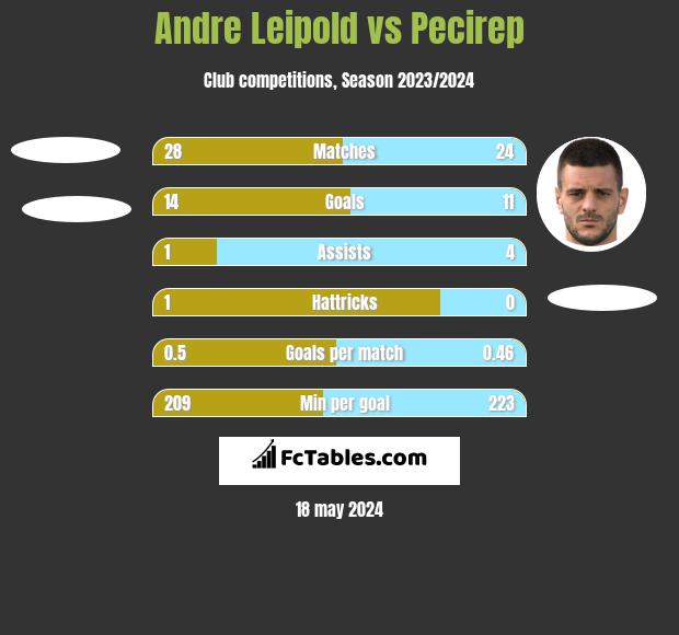 Andre Leipold vs Pecirep h2h player stats