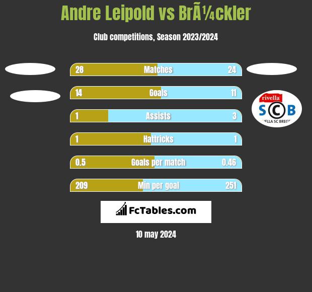 Andre Leipold vs BrÃ¼ckler h2h player stats