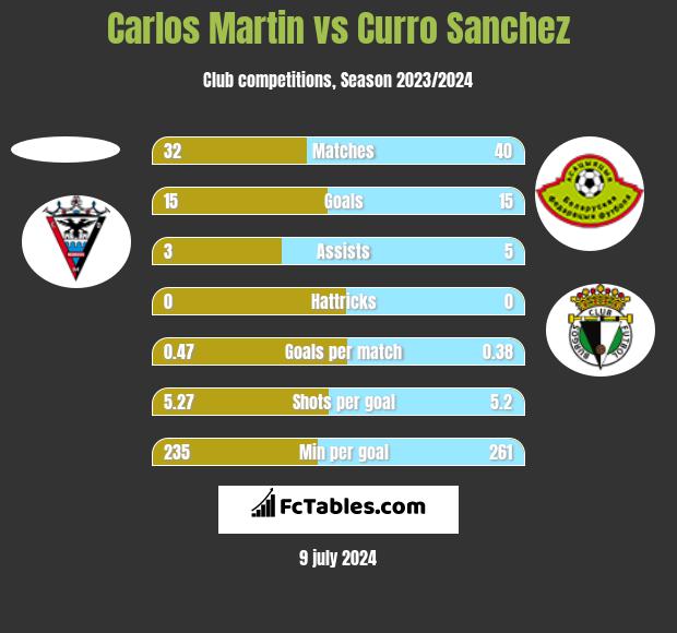 Carlos Martin vs Curro Sanchez h2h player stats
