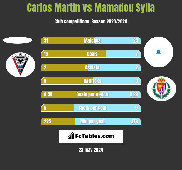 Carlos Martin vs Mamadou Sylla h2h player stats