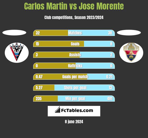 Carlos Martin vs Jose Morente h2h player stats