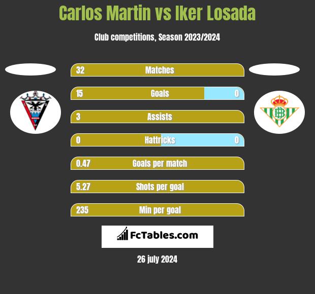 Carlos Martin vs Iker Losada h2h player stats