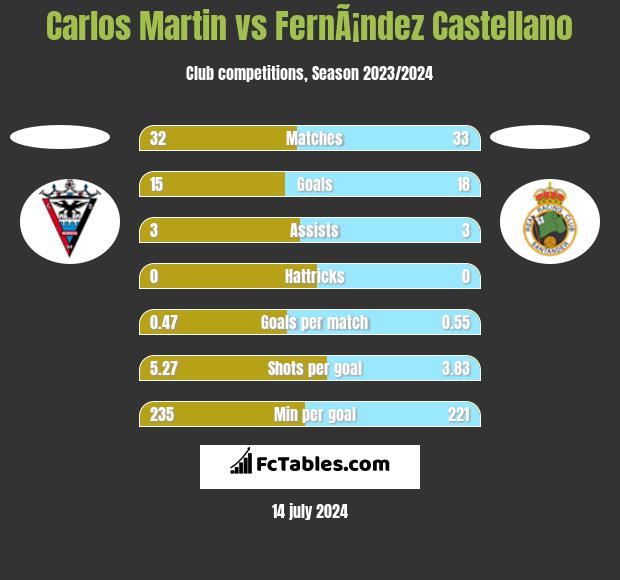 Carlos Martin vs FernÃ¡ndez Castellano h2h player stats