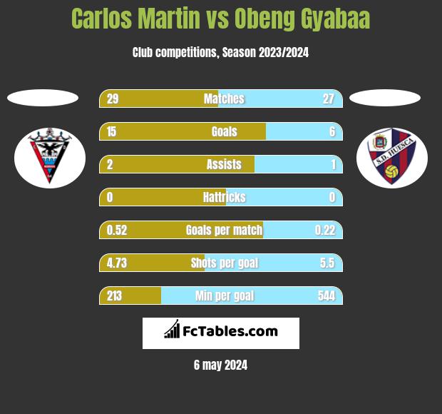 Carlos Martin vs Obeng Gyabaa h2h player stats