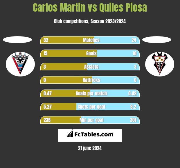 Carlos Martin vs Quiles Piosa h2h player stats