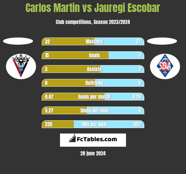 Carlos Martin vs Jauregi Escobar h2h player stats