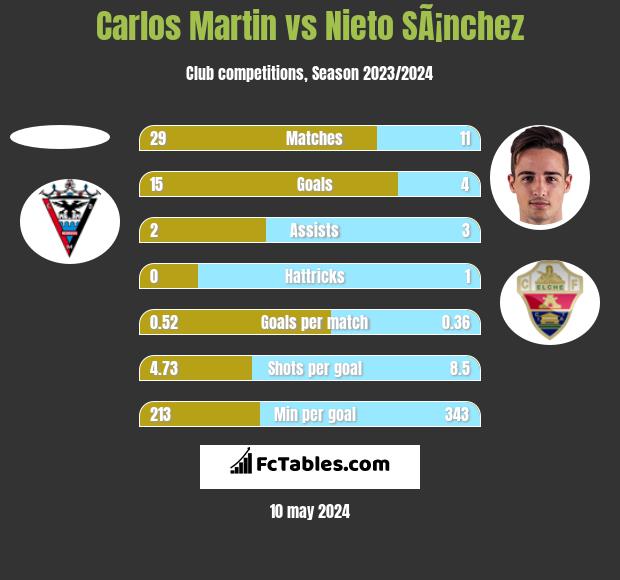 Carlos Martin vs Nieto SÃ¡nchez h2h player stats