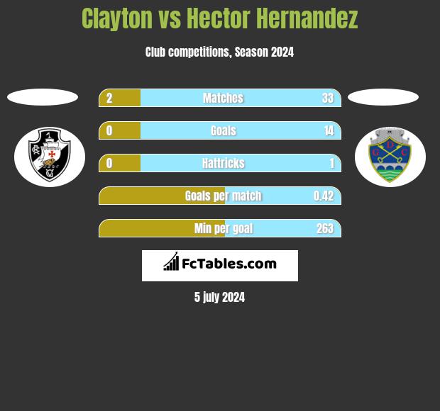 Clayton vs Hector Hernandez h2h player stats
