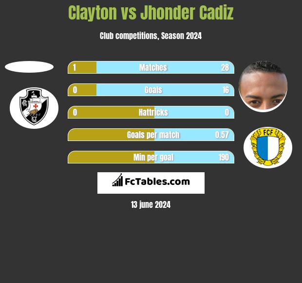 Clayton vs Jhonder Cadiz h2h player stats