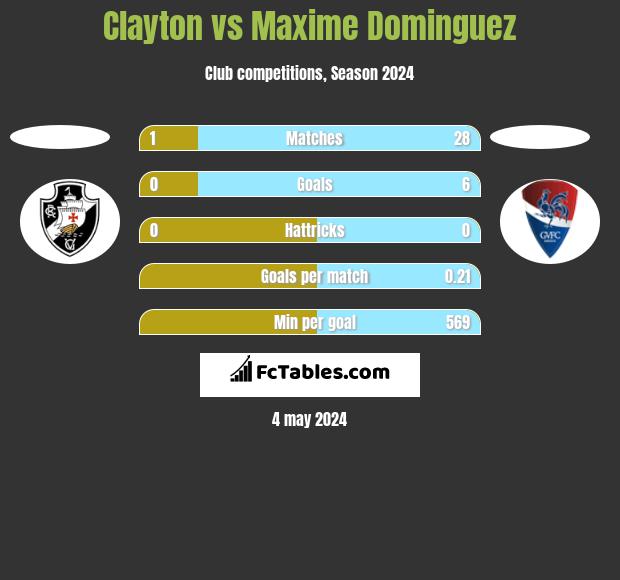 Clayton vs Maxime Dominguez h2h player stats