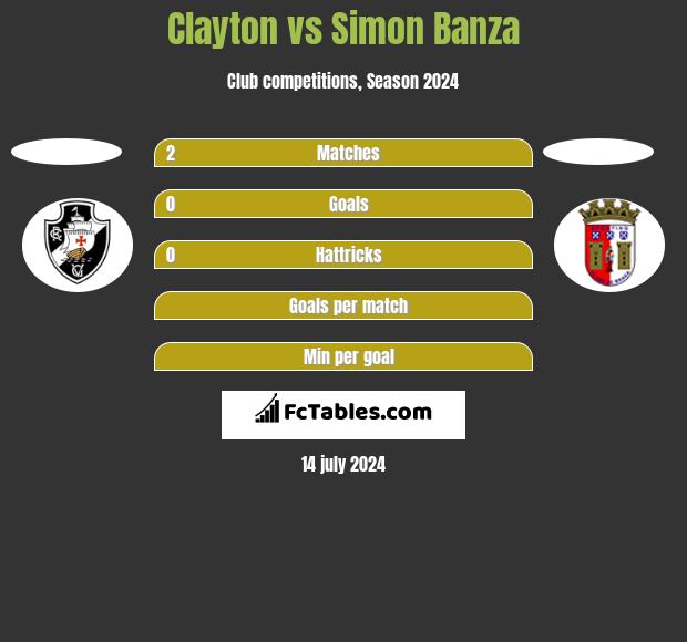 Clayton vs Simon Banza h2h player stats
