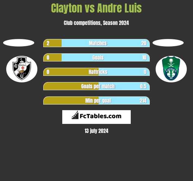 Clayton vs Andre Luis h2h player stats