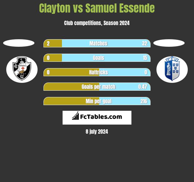 Clayton vs Samuel Essende h2h player stats